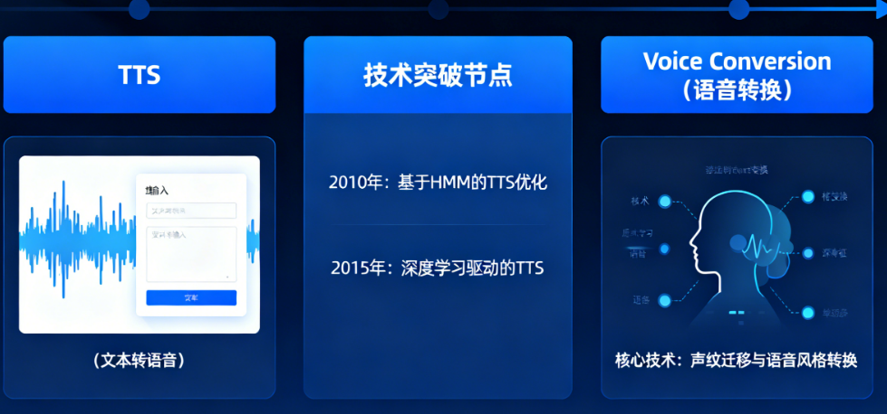 AI语音生成核心技术:从TTS到Voice Conversion的演进之路