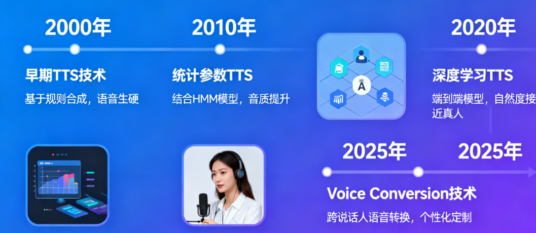 AI语音生成核心技术:从TTS到Voice Conversion的演进之路