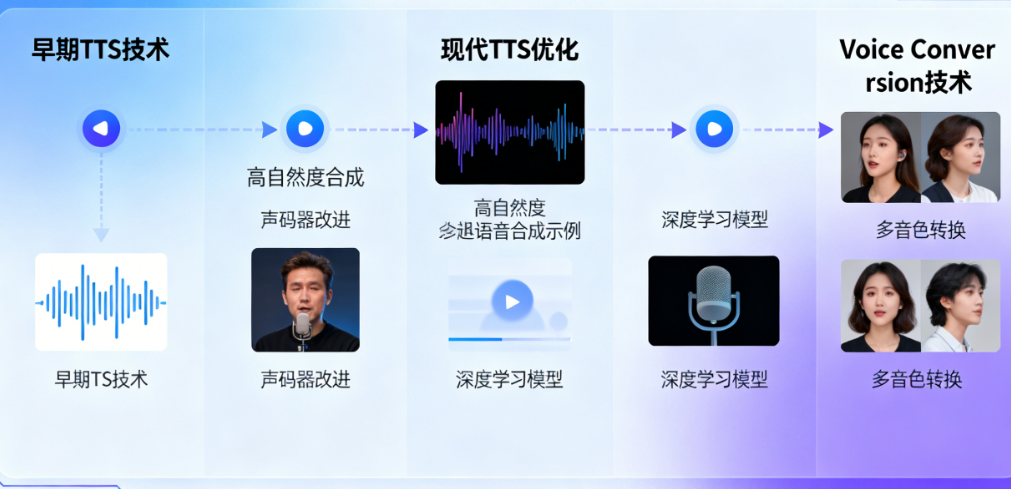 AI语音生成核心技术:从TTS到Voice Conversion的演进之路