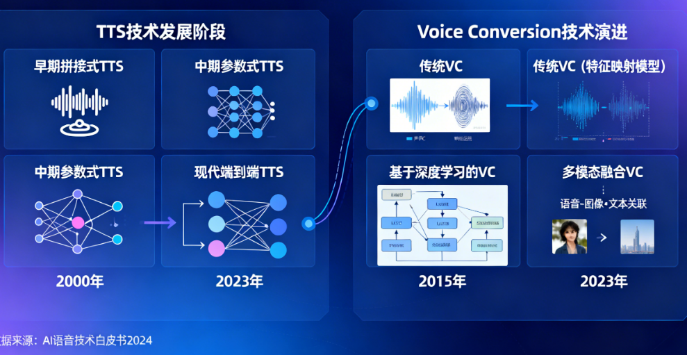AI语音生成核心技术:从TTS到Voice Conversion的演进之路