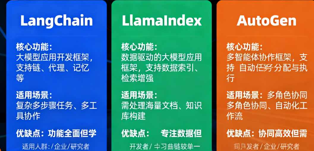 LangChain vs. LlamaIndex vs. AutoGen 到底怎么选？一张图帮你终结选择困难症！