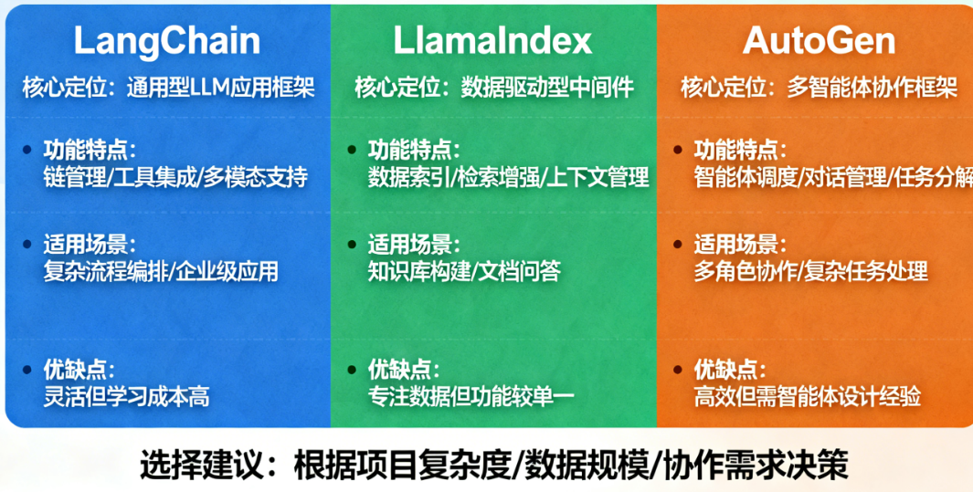 LangChain vs. LlamaIndex vs. AutoGen 到底怎么选？一张图帮你终结选择困难症！