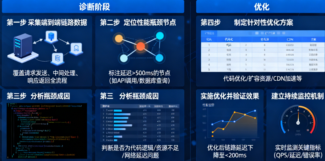 智能体响应慢，如何进行全链路性能诊断和优化？