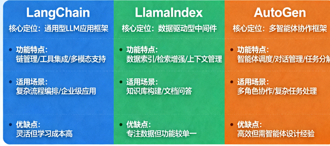 LangChain vs. LlamaIndex vs. AutoGen 到底怎么选？一张图帮你终结选择困难症！