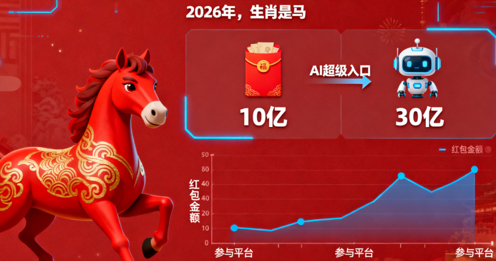 2026春节红包大战：10亿与30亿背后的AI超级入口之争