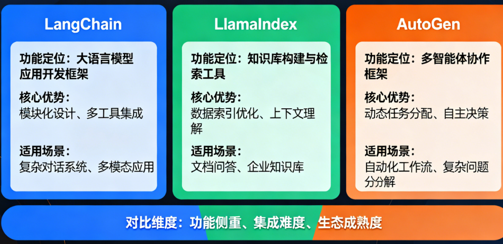 LangChain vs. LlamaIndex vs. AutoGen 到底怎么选？一张图帮你终结选择困难症！