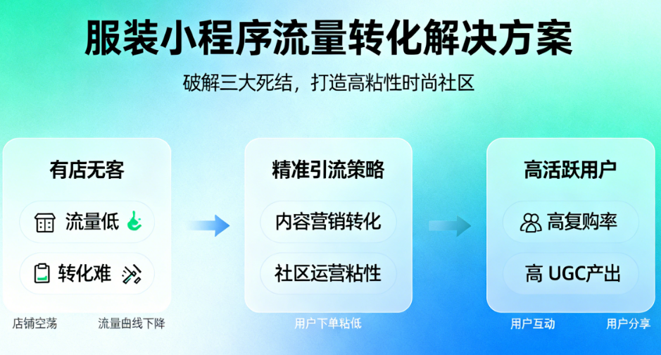 你的服装小程序还在“有店无客”？破解流量低、转化难的三大死结，打造高粘性时尚社区