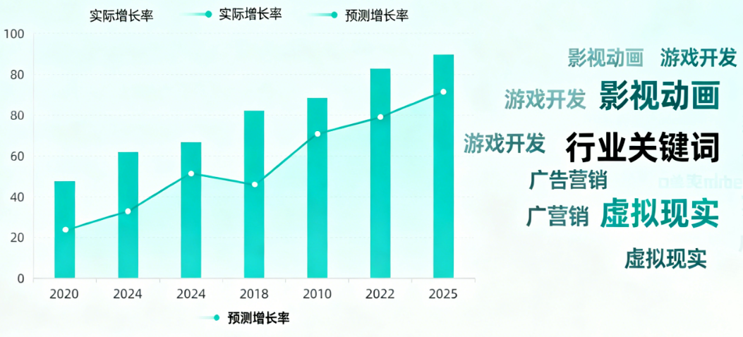 三维动画制作成本高、技术快?在增长的市场中精准定位,避开内卷红海的三大策略