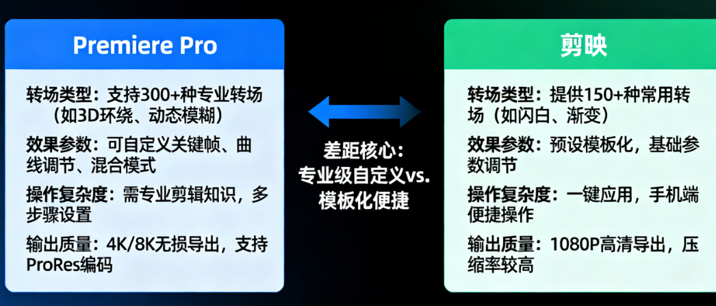 Premiere Pro vs. 剪映：高级转场制作，专业软件和手机APP差距究竟有多大？