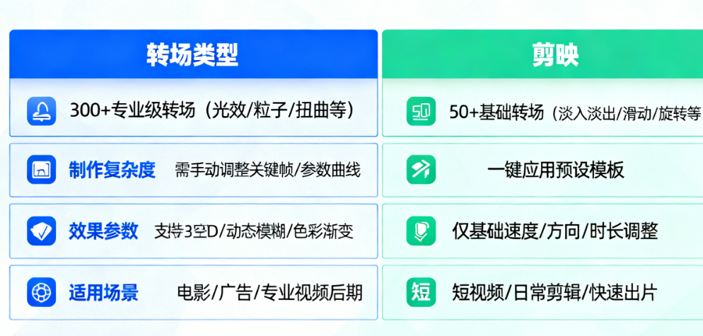 Premiere Pro vs. 剪映：高级转场制作，专业软件和手机APP差距究竟有多大？