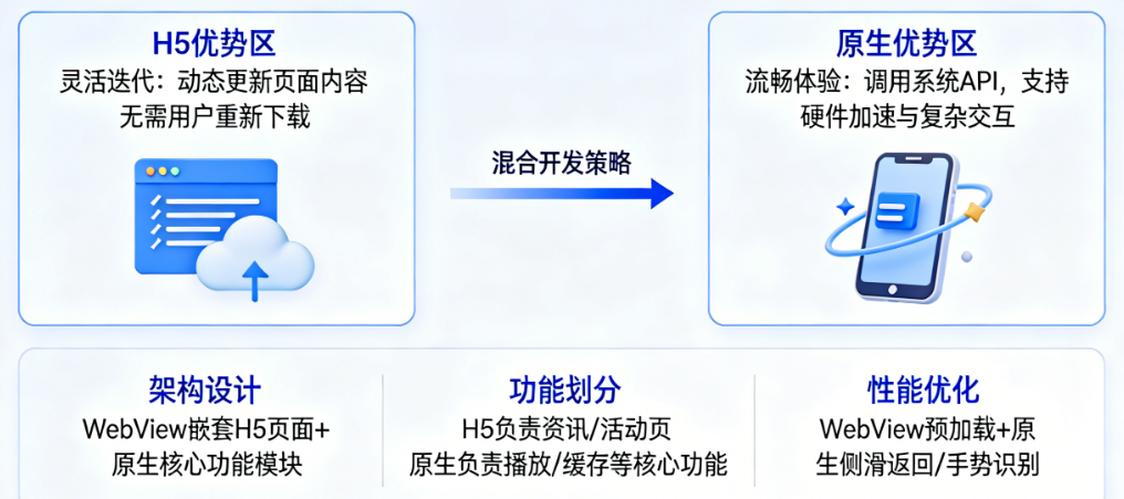 iOS影音APP开发,如何兼顾H5的灵活迭代与原生的流畅体验?