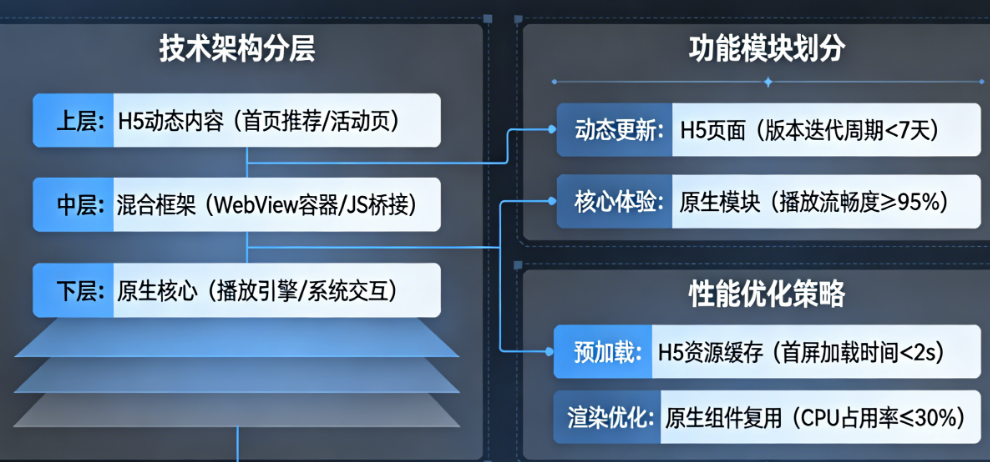 iOS影音APP开发,如何兼顾H5的灵活迭代与原生的流畅体验?