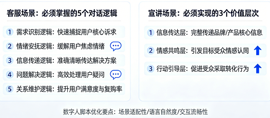 企业数字人脚本适配：客服场景必须掌握的5个对话逻辑与宣讲场景必须实现的3个价值层次