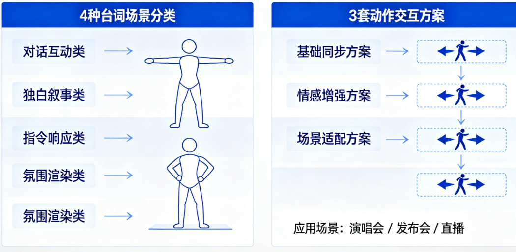 舞台虚拟人脚本适配:必须掌握的4种台词场景分类与3套动作交互方案全解析
