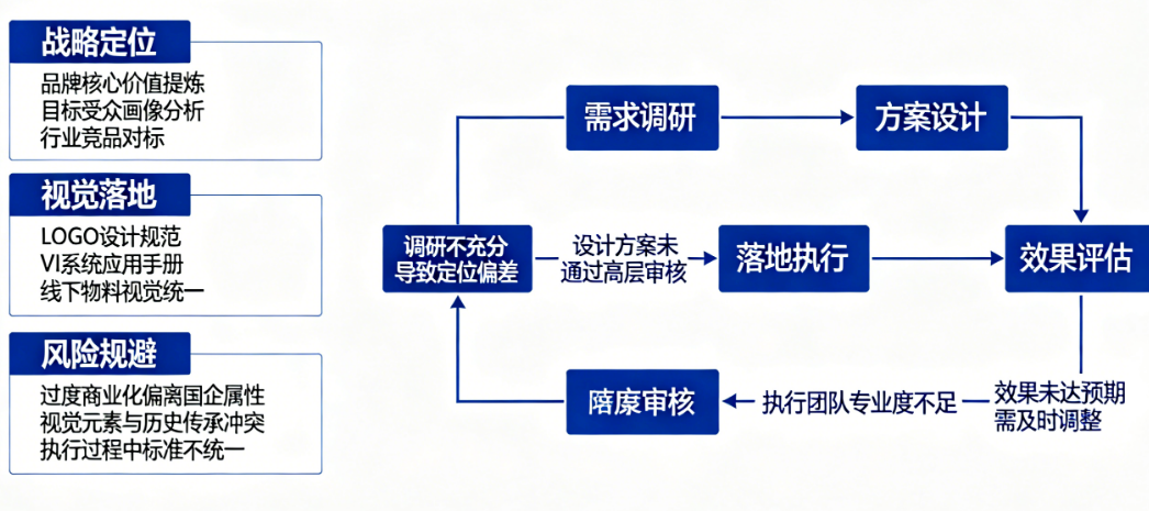 国企品牌设计别踩雷！从战略定位到视觉落地的完整升级指南与风险规避