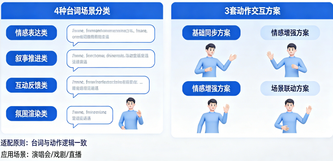 舞台虚拟人脚本适配:必须掌握的4种台词场景分类与3套动作交互方案全解析