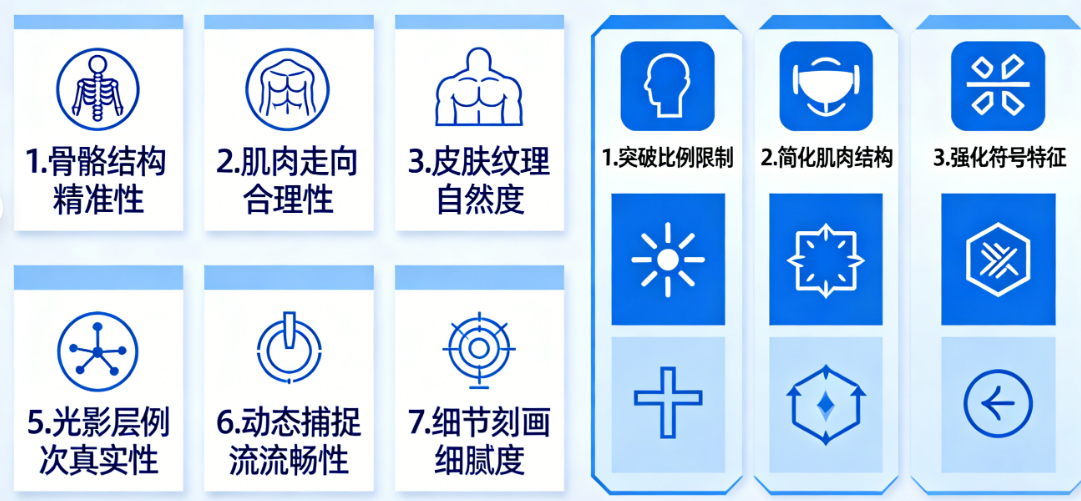 数字人风格定制：写实必须掌握的7个解剖学要点与卡通必须突破的3个现实约束