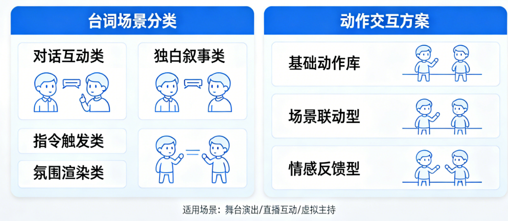 舞台虚拟人脚本适配:必须掌握的4种台词场景分类与3套动作交互方案全解析