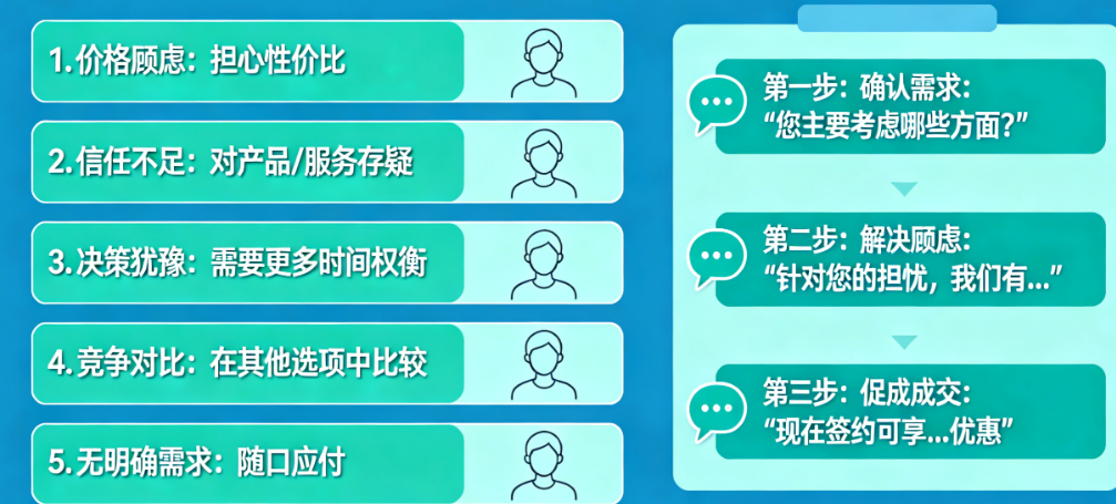 破解客户说“考虑”的5种真实心理与3步推进成交的黄金话术