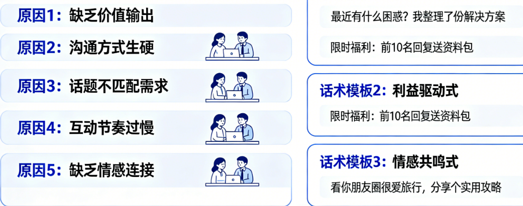 社群/私聊没人回?5大根本原因与3套高互动话术模板全解析