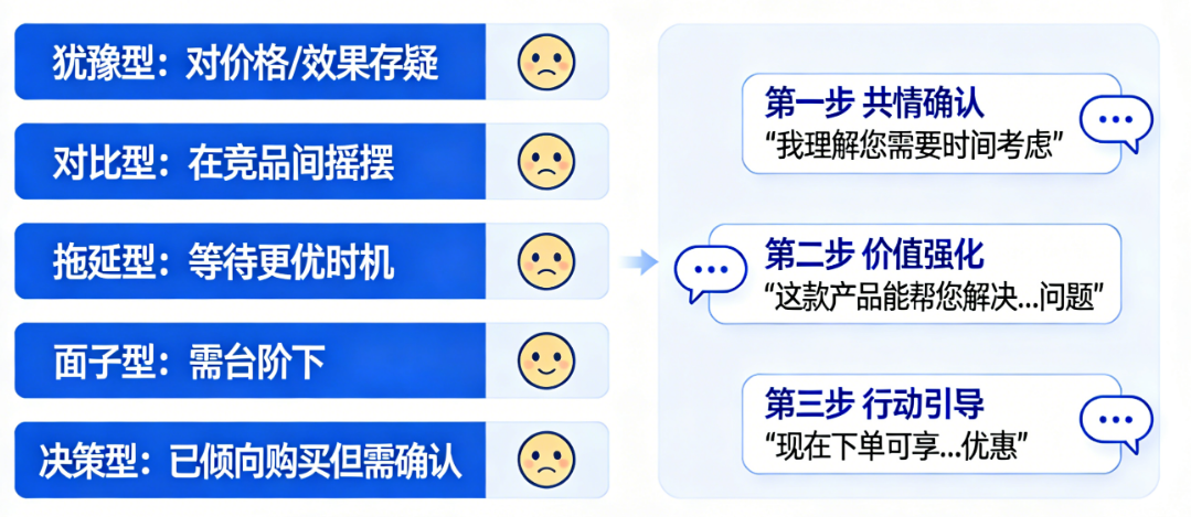 破解客户说“考虑”的5种真实心理与3步推进成交的黄金话术