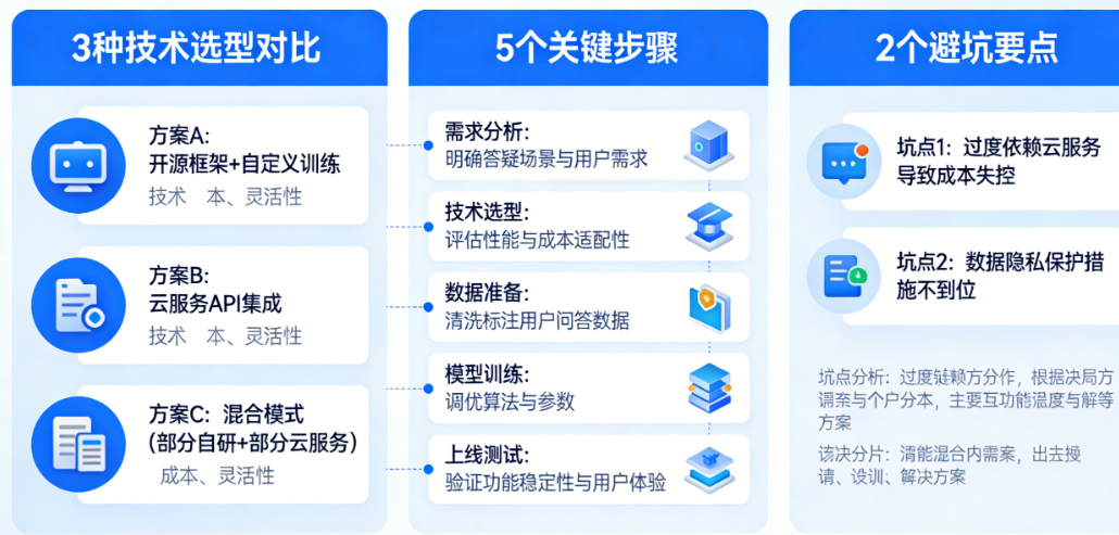 知识付费APP集成AI答疑：必看的3种技术选型对比、5个关键步骤与2个避坑要点