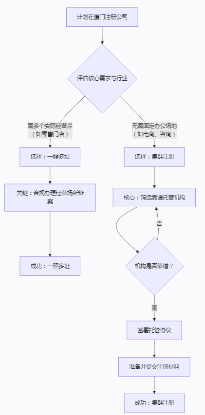 在厦门创业别租办公室了？“一照多址”和“集群注册”实操避坑指南