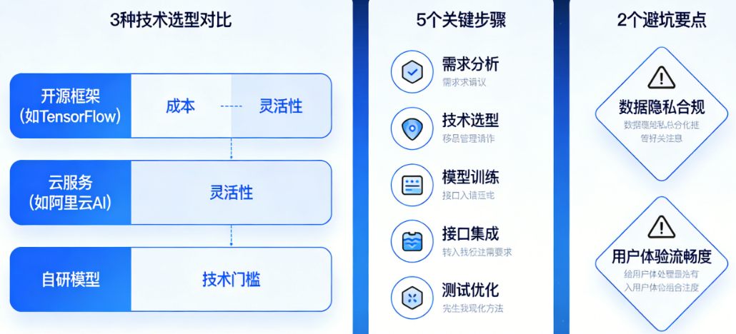 知识付费APP集成AI答疑：必看的3种技术选型对比、5个关键步骤与2个避坑要点