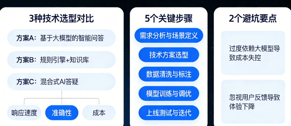 知识付费APP集成AI答疑：必看的3种技术选型对比、5个关键步骤与2个避坑要点