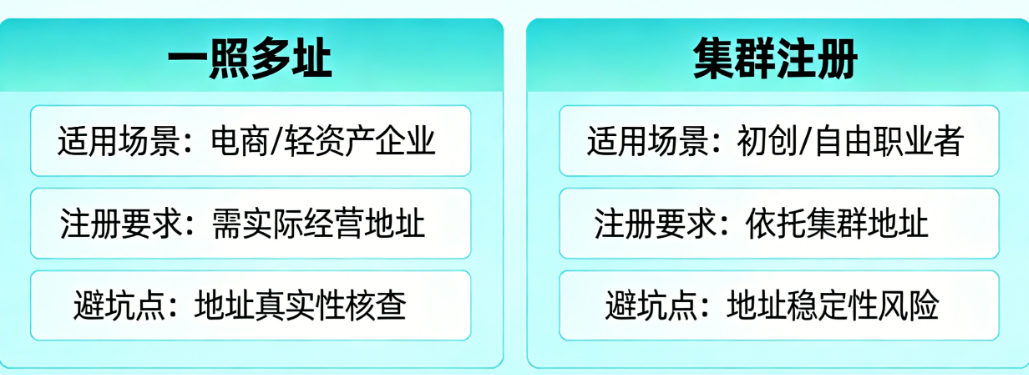 在厦门创业别租办公室了？“一照多址”和“集群注册”实操避坑指南