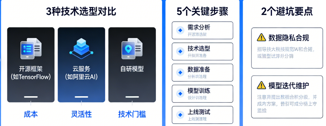 知识付费APP集成AI答疑：必看的3种技术选型对比、5个关键步骤与2个避坑要点