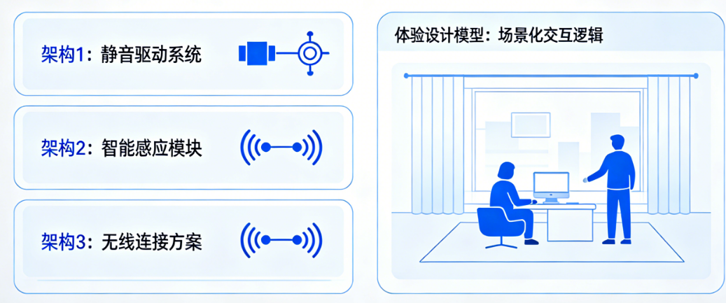 让电动窗帘“隐形”: 把静音做成底线、把智能化做成呼吸感的3套产品架构与一套体验设计模型