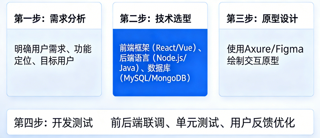 3小时跑通第一个WebApp:新手必装的3样工具、必写的5行代码、必避的2个环境坑
