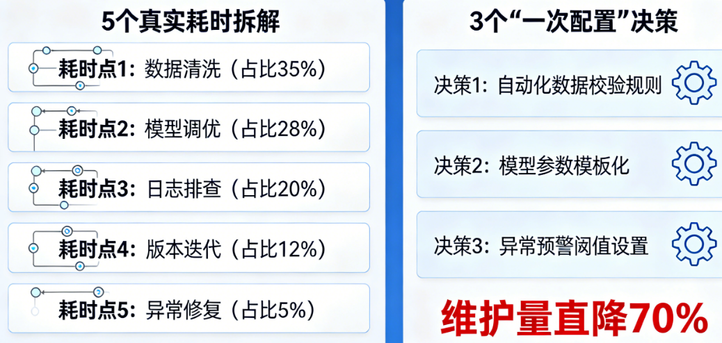 智能体维护的5个真实耗时拆解，及让维护量直降70%的3个“一次配置”决策
