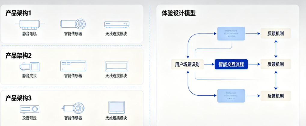 让电动窗帘“隐形”： 把静音做成底线、把智能化做成呼吸感的3套产品架构与一套体验设计模型