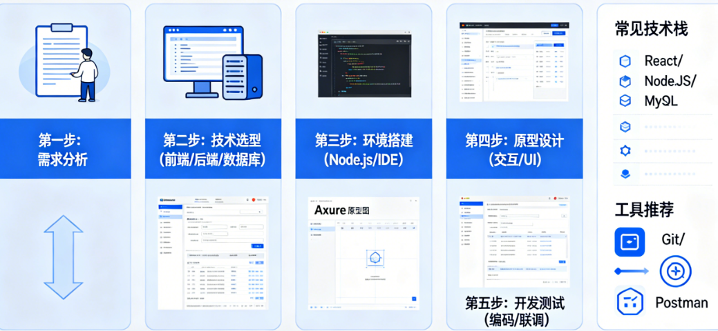 3小时跑通第一个WebApp:新手必装的3样工具、必写的5行代码、必避的2个环境坑