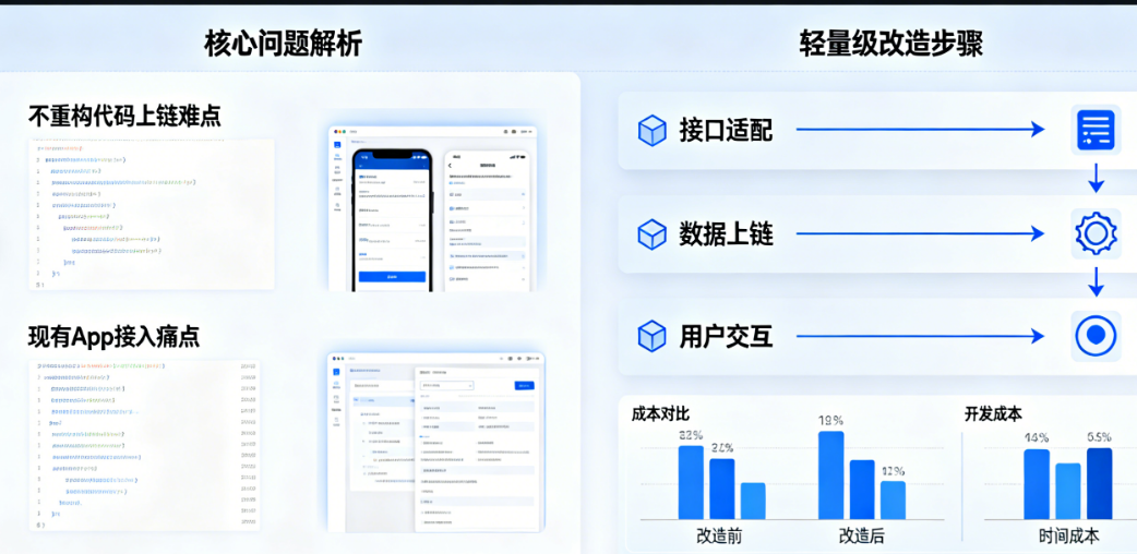 不重构代码怎么上链?现有App如何低成本接入数字藏品?——轻量级改造实战方案