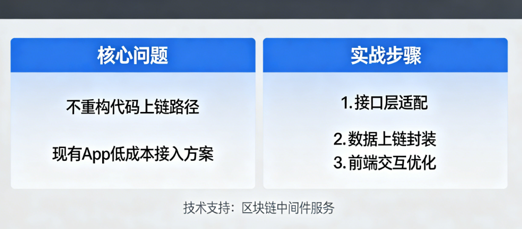 不重构代码怎么上链?现有App如何低成本接入数字藏品?——轻量级改造实战方案