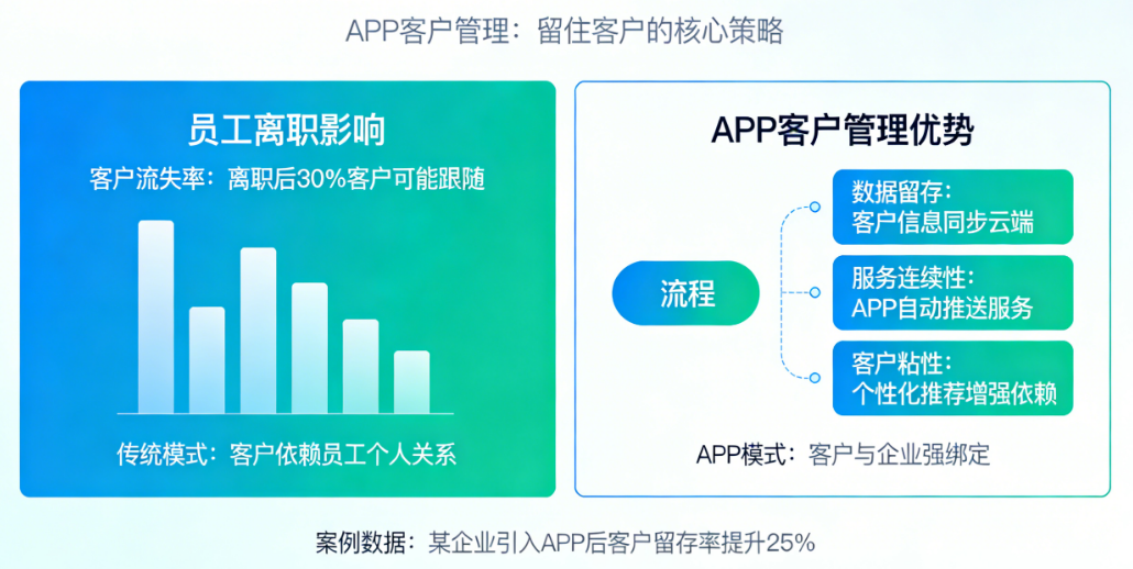 员工离职,客户跟谁走?为什么说APP客户管理是留住客户的关键?