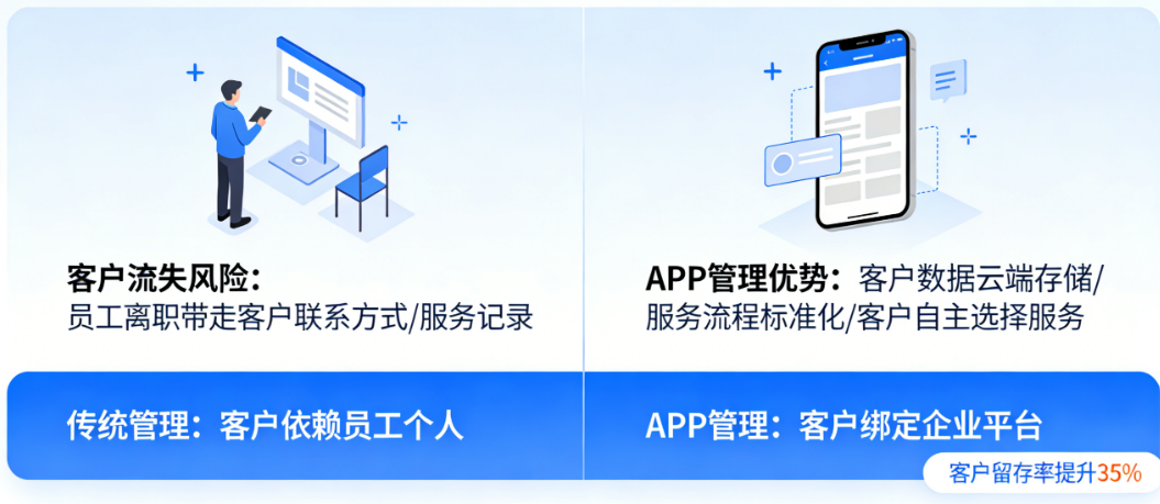 员工离职,客户跟谁走?为什么说APP客户管理是留住客户的关键?