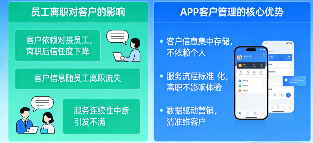 员工离职,客户跟谁走?为什么说APP客户管理是留住客户的关键?