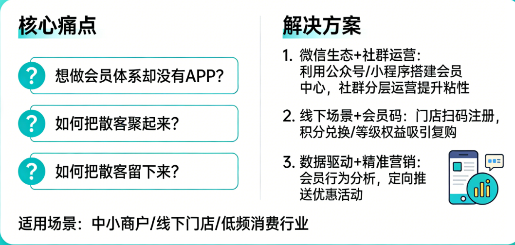 想做会员体系却没有APP?如何把散客聚起来、留下来?