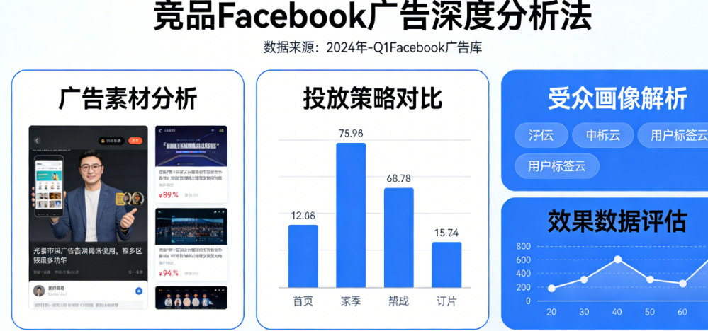 光看广告没用,看懂策略才值钱!竞品Facebook广告深度分析法