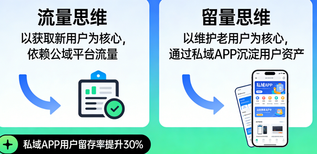从“流量思维”到“留量思维”:私域APP,才是生意的终极基本盘
