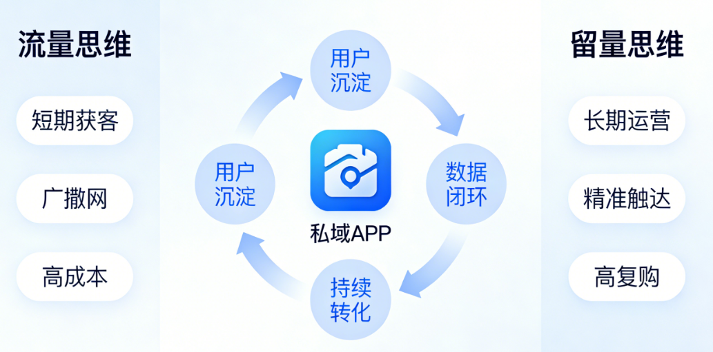 从“流量思维”到“留量思维”:私域APP,才是生意的终极基本盘
