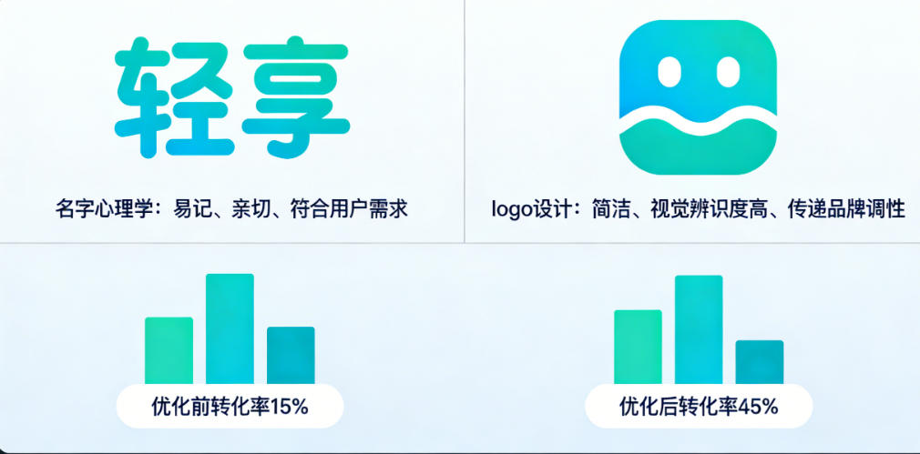 转化率提升30%的秘密:藏在APP的名字和logo里