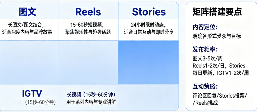 图文、Reels、Stories、IGTV——Instagram内容矩阵怎么搭?