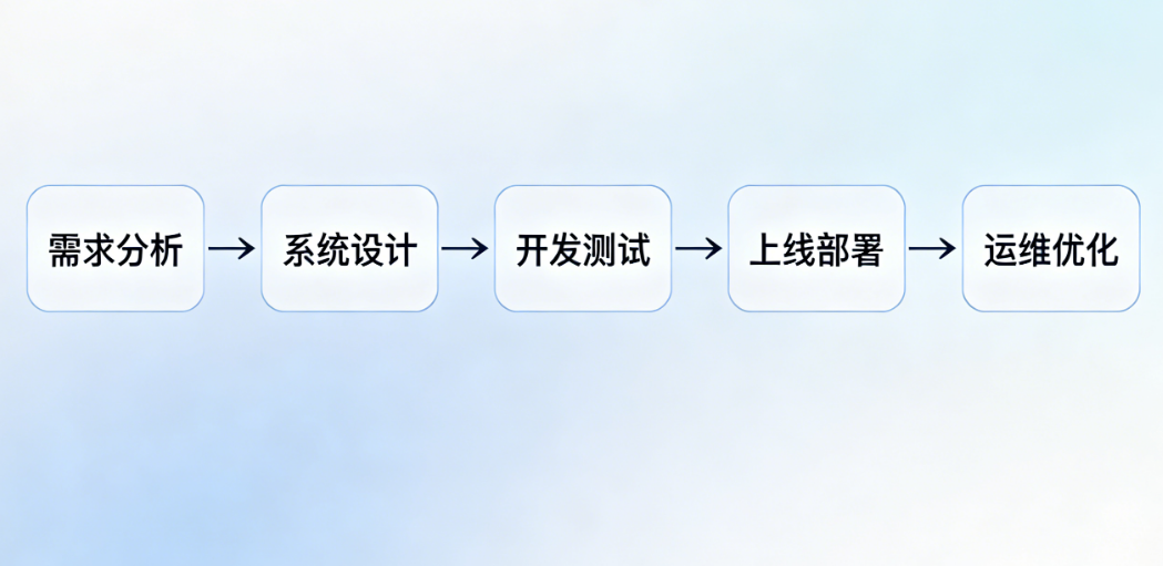 酒店数字化升级第一步：搞懂PMS开发的完整流程与投入周期
