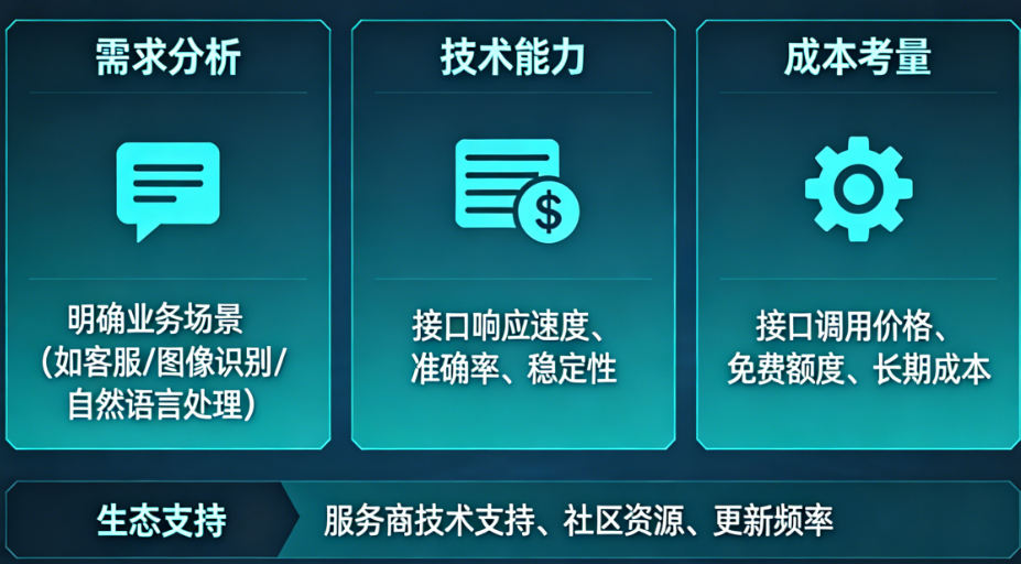 创业公司如何选择AI接口?这5个维度必须考虑
