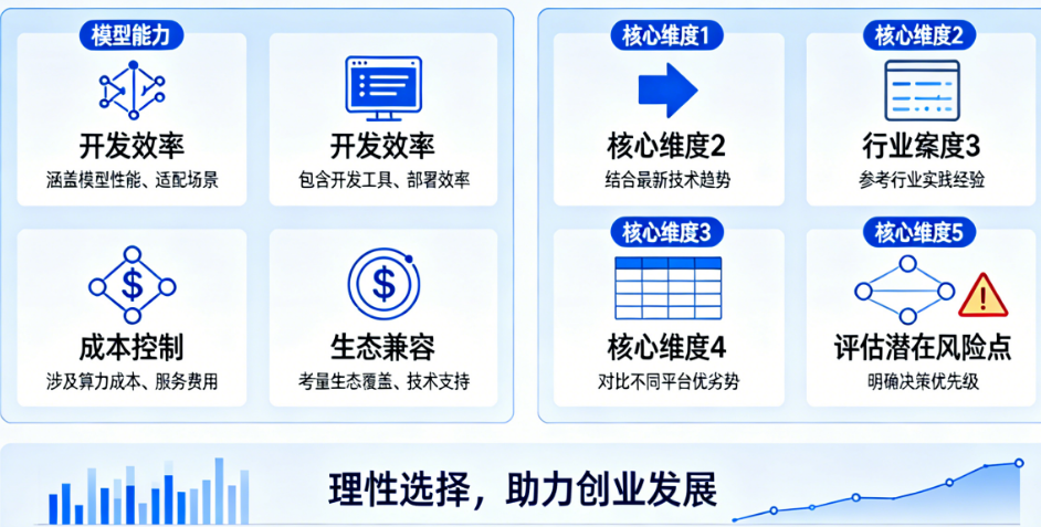 创业公司如何选择AI接口?这5个维度必须考虑